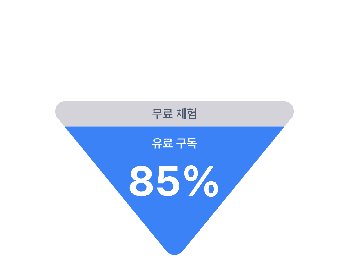 무료 체험에서 유료 전환까지 이어지는 퍼널 다이어그램